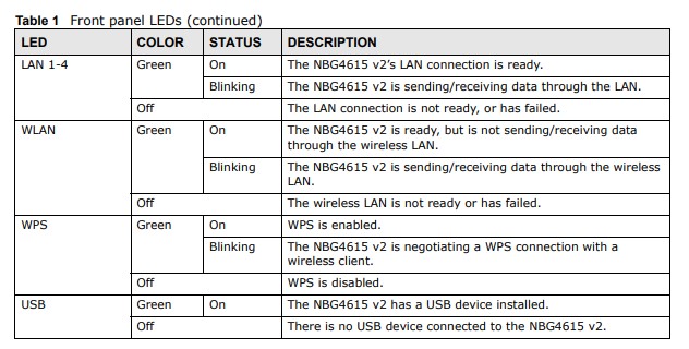 Zyxel NGB4615 v2 Wireless N300 Gigibit Netusb Router (2)