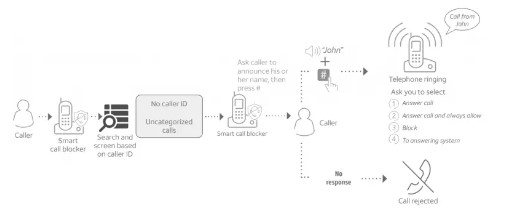 ATT Smart call blocker (4)