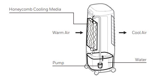 Honeywell CO610PM Portable Evaporative Air Cooler 1